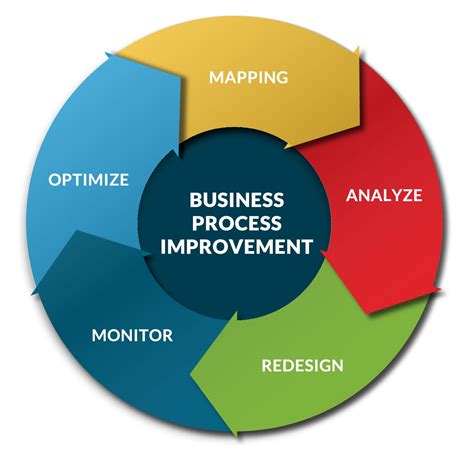 Business Process Improvement Model